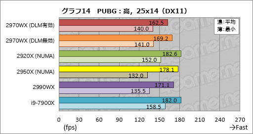 画像ギャラリー No.034のサムネイル画像 / 「Ryzen Threadripper 2970WX」「Ryzen Threadripper 2920X」レビュー。第2世代HEDT向けCPUの下位モデルは「ゲーマー向け」か？