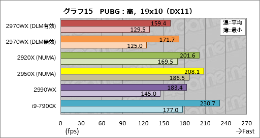 画像ギャラリー No.035のサムネイル画像 / 「Ryzen Threadripper 2970WX」「Ryzen Threadripper 2920X」レビュー。第2世代HEDT向けCPUの下位モデルは「ゲーマー向け」か？