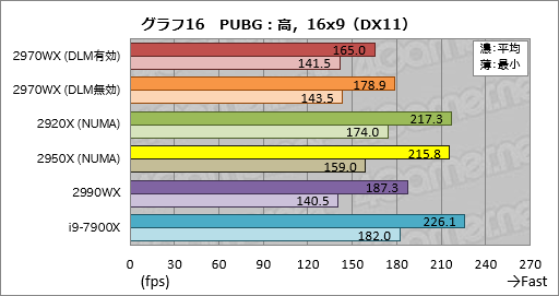 画像ギャラリー No.036のサムネイル画像 / 「Ryzen Threadripper 2970WX」「Ryzen Threadripper 2920X」レビュー。第2世代HEDT向けCPUの下位モデルは「ゲーマー向け」か？