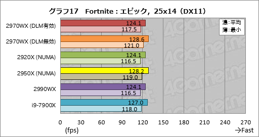 画像ギャラリー No.037のサムネイル画像 / 「Ryzen Threadripper 2970WX」「Ryzen Threadripper 2920X」レビュー。第2世代HEDT向けCPUの下位モデルは「ゲーマー向け」か？