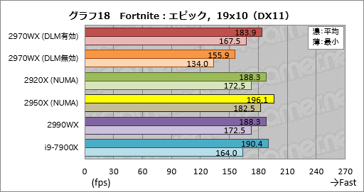 画像ギャラリー No.038のサムネイル画像 / 「Ryzen Threadripper 2970WX」「Ryzen Threadripper 2920X」レビュー。第2世代HEDT向けCPUの下位モデルは「ゲーマー向け」か？