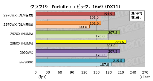 画像ギャラリー No.039のサムネイル画像 / 「Ryzen Threadripper 2970WX」「Ryzen Threadripper 2920X」レビュー。第2世代HEDT向けCPUの下位モデルは「ゲーマー向け」か？