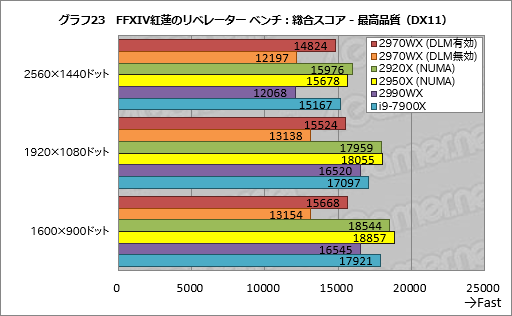 画像ギャラリー No.043のサムネイル画像 / 「Ryzen Threadripper 2970WX」「Ryzen Threadripper 2920X」レビュー。第2世代HEDT向けCPUの下位モデルは「ゲーマー向け」か？