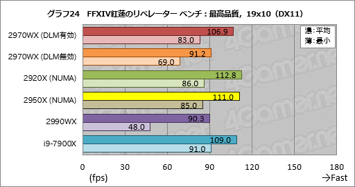 画像ギャラリー No.044のサムネイル画像 / 「Ryzen Threadripper 2970WX」「Ryzen Threadripper 2920X」レビュー。第2世代HEDT向けCPUの下位モデルは「ゲーマー向け」か？