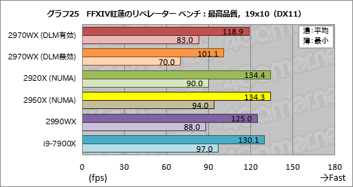 画像ギャラリー No.045のサムネイル画像 / 「Ryzen Threadripper 2970WX」「Ryzen Threadripper 2920X」レビュー。第2世代HEDT向けCPUの下位モデルは「ゲーマー向け」か？