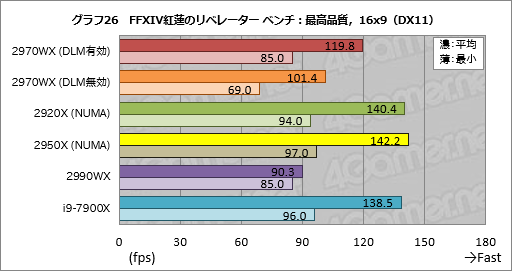 画像ギャラリー No.046のサムネイル画像 / 「Ryzen Threadripper 2970WX」「Ryzen Threadripper 2920X」レビュー。第2世代HEDT向けCPUの下位モデルは「ゲーマー向け」か？