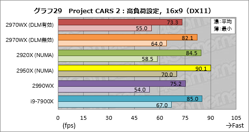 画像ギャラリー No.049のサムネイル画像 / 「Ryzen Threadripper 2970WX」「Ryzen Threadripper 2920X」レビュー。第2世代HEDT向けCPUの下位モデルは「ゲーマー向け」か？