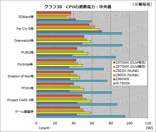 画像ギャラリー No.050のサムネイル画像 / 「Ryzen Threadripper 2970WX」「Ryzen Threadripper 2920X」レビュー。第2世代HEDT向けCPUの下位モデルは「ゲーマー向け」か？