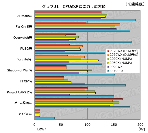 画像ギャラリー No.051のサムネイル画像 / 「Ryzen Threadripper 2970WX」「Ryzen Threadripper 2920X」レビュー。第2世代HEDT向けCPUの下位モデルは「ゲーマー向け」か？