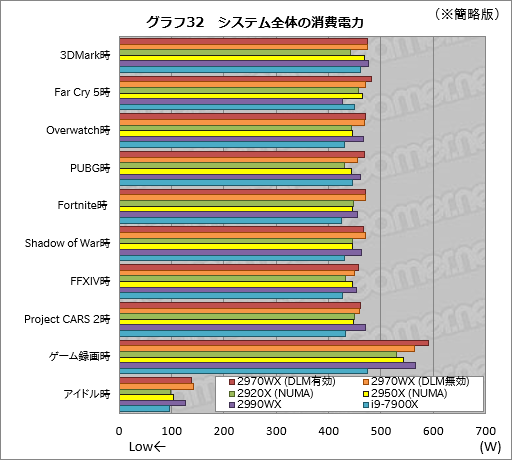 画像ギャラリー No.052のサムネイル画像 / 「Ryzen Threadripper 2970WX」「Ryzen Threadripper 2920X」レビュー。第2世代HEDT向けCPUの下位モデルは「ゲーマー向け」か？