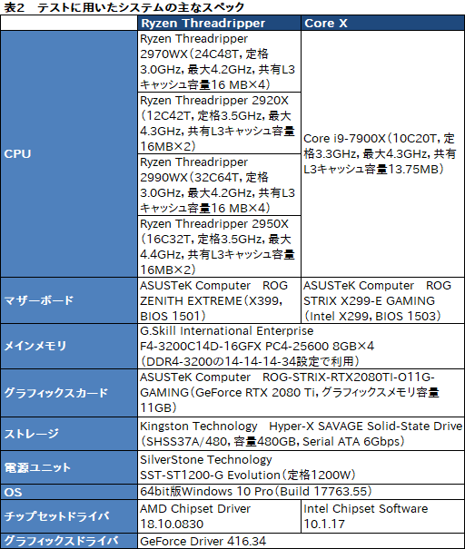 画像ギャラリー No.053のサムネイル画像 / 「Ryzen Threadripper 2970WX」「Ryzen Threadripper 2920X」レビュー。第2世代HEDT向けCPUの下位モデルは「ゲーマー向け」か？