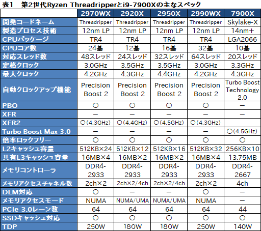 画像ギャラリー No.055のサムネイル画像 / 「Ryzen Threadripper 2970WX」「Ryzen Threadripper 2920X」レビュー。第2世代HEDT向けCPUの下位モデルは「ゲーマー向け」か？