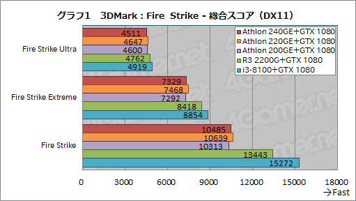 画像ギャラリー No.019のサムネイル画像 / AMD製APU「Athlon GE 240/220/200」レビュー。1万円以下で買えるAPUはゲームPCに使えるのか