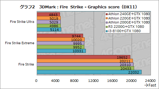 画像ギャラリー No.020のサムネイル画像 / AMD製APU「Athlon GE 240/220/200」レビュー。1万円以下で買えるAPUはゲームPCに使えるのか