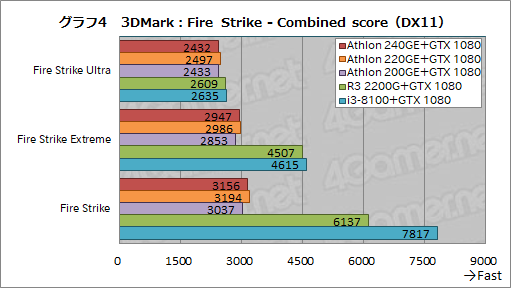 画像ギャラリー No.022のサムネイル画像 / AMD製APU「Athlon GE 240/220/200」レビュー。1万円以下で買えるAPUはゲームPCに使えるのか