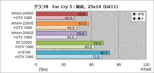 画像ギャラリー No.026のサムネイル画像 / AMD製APU「Athlon GE 240/220/200」レビュー。1万円以下で買えるAPUはゲームPCに使えるのか