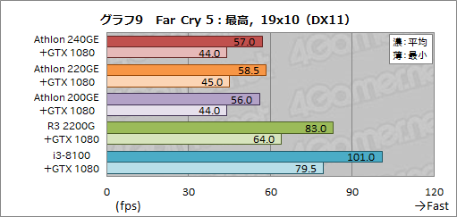 画像ギャラリー No.027のサムネイル画像 / AMD製APU「Athlon GE 240/220/200」レビュー。1万円以下で買えるAPUはゲームPCに使えるのか