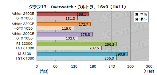 画像ギャラリー No.031のサムネイル画像 / AMD製APU「Athlon GE 240/220/200」レビュー。1万円以下で買えるAPUはゲームPCに使えるのか