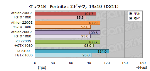 画像ギャラリー No.036のサムネイル画像 / AMD製APU「Athlon GE 240/220/200」レビュー。1万円以下で買えるAPUはゲームPCに使えるのか
