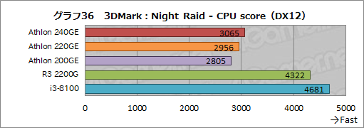 画像ギャラリー No.054のサムネイル画像 / AMD製APU「Athlon GE 240/220/200」レビュー。1万円以下で買えるAPUはゲームPCに使えるのか