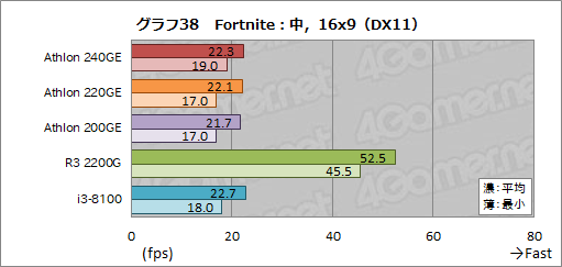 画像ギャラリー No.056のサムネイル画像 / AMD製APU「Athlon GE 240/220/200」レビュー。1万円以下で買えるAPUはゲームPCに使えるのか