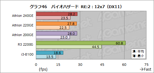 画像ギャラリー No.071のサムネイル画像 / AMD製APU「Athlon GE 240/220/200」レビュー。1万円以下で買えるAPUはゲームPCに使えるのか
