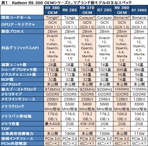 画像ギャラリー No.002のサムネイル画像 / AMD，Radeon Rx 300世代のOEM向けGPUとノートPC向けGPU全10製品を一挙発表。すべてリネームか