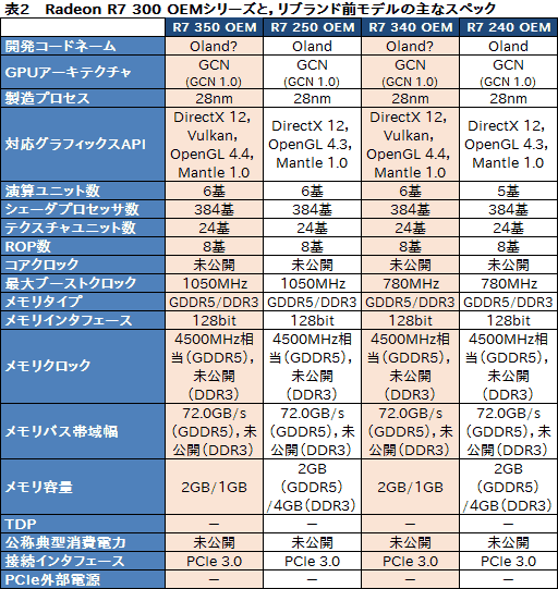 画像ギャラリー No.003のサムネイル画像 / AMD，Radeon Rx 300世代のOEM向けGPUとノートPC向けGPU全10製品を一挙発表。すべてリネームか