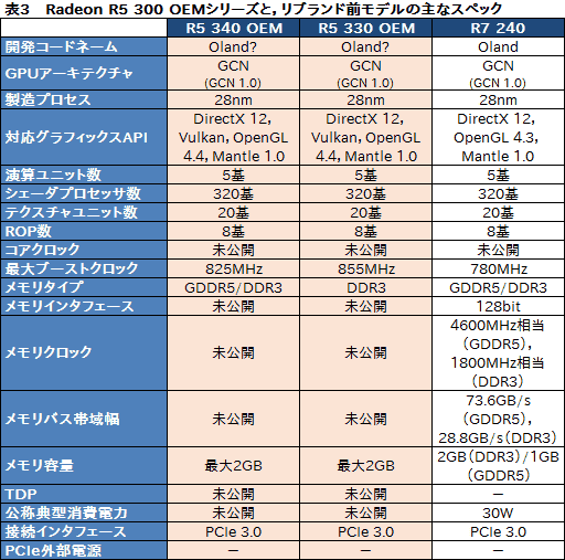 画像ギャラリー No.004のサムネイル画像 / AMD，Radeon Rx 300世代のOEM向けGPUとノートPC向けGPU全10製品を一挙発表。すべてリネームか