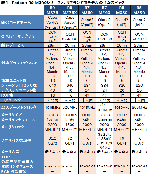 画像ギャラリー No.005のサムネイル画像 / AMD，Radeon Rx 300世代のOEM向けGPUとノートPC向けGPU全10製品を一挙発表。すべてリネームか