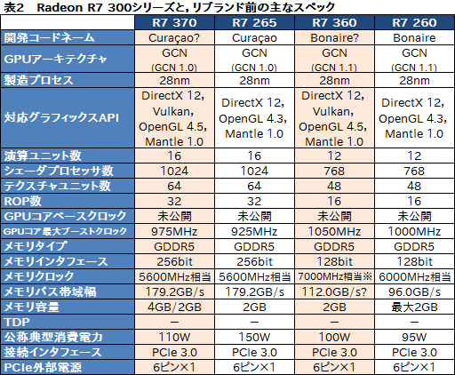 画像ギャラリー No.009のサムネイル画像 / AMD，Radeon Rx 300世代GPU計5製品のスペックを公開。すべてリブランド品ゆえ，評価は価格次第か