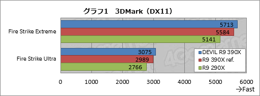 画像ギャラリー No.009のサムネイル画像 / HW短評:Tul「AXR9 390X 8GBD5-ADHE」(2)3DベンチマークでR9 390Xの性能を探る