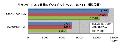 画像ギャラリー No.012のサムネイル画像 / HW短評:Tul「AXR9 390X 8GBD5-ADHE」(2)3DベンチマークでR9 390Xの性能を探る