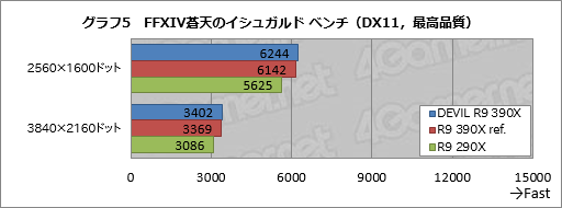 画像ギャラリー No.013のサムネイル画像 / HW短評:Tul「AXR9 390X 8GBD5-ADHE」(2)3DベンチマークでR9 390Xの性能を探る