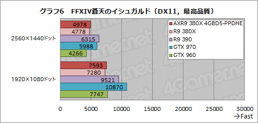 画像ギャラリー No.023のサムネイル画像 / PowerColorオリジナルクーラー搭載の「AXR9 380X 4GBD5-PPDHE」を試す。2016年を迎え,R9 380Xの立ち位置は変わったか