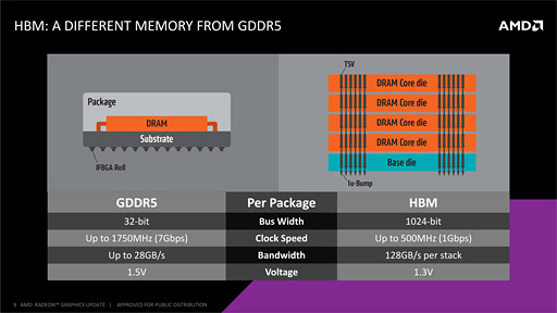 画像ギャラリー No.016のサムネイル画像 / 西川善司の3DGE:「Radeon R9 Fury X」とはいかなるGPUか。「Fiji」のアーキテクチャに迫る