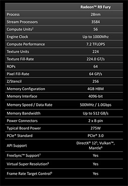 画像ギャラリー No.004のサムネイル画像 / AMD,「Radeon R9 Fury」のスペックを発表。「Fiji」の空冷対応版はメーカー想定売価549ドル(税別)で14日発売
