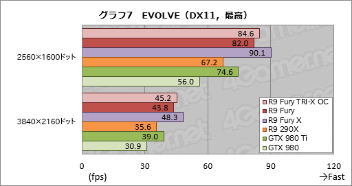 画像ギャラリー No.024のサムネイル画像 / 「Radeon R9 Fury」レビュー。大型クーラーを採用した空冷版Fijiの実力に迫る