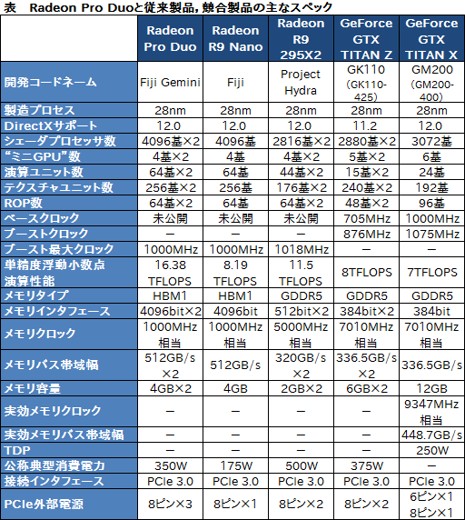 画像ギャラリー No.016のサムネイル画像 / AMD，デュアルFijiカード「Radeon Pro Duo」の詳細を公開。国内でのカード単体販売はなし