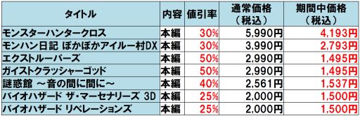 画像ギャラリー No.002のサムネイル画像 / カプコン，最大50％OFFになるGWセールを実施。対象は「MHクロス」など7タイトル