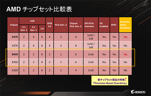画像ギャラリー No.016のサムネイル画像 / ASRockとGIGABYTE,MSIが「B450」チップセット搭載のゲーマー向けマザーボードを国内発表