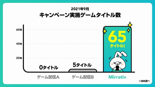 画像ギャラリー No.002のサムネイル画像 / 「Mirrativ」,コミュニティ施策の導入ゲームタイトル数が月間65タイトルに増加