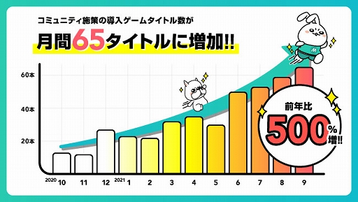 画像ギャラリー No.005のサムネイル画像 / 「Mirrativ」,コミュニティ施策の導入ゲームタイトル数が月間65タイトルに増加
