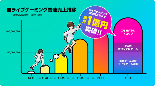 画像ギャラリー No.001のサムネイル画像 / ミラティブ,ライブゲーミング関連売上が月間1億円を突破