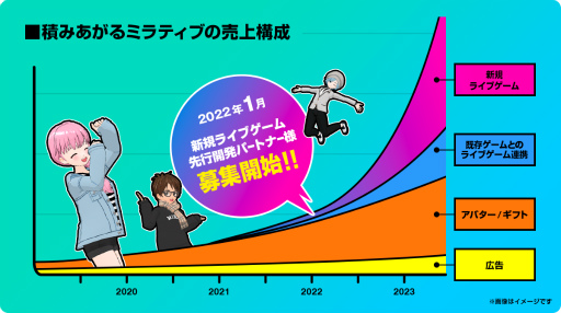 画像ギャラリー No.004のサムネイル画像 / ミラティブ,ライブゲーミング関連売上が月間1億円を突破