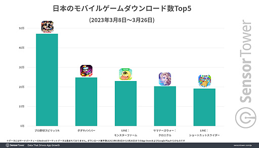 画像ギャラリー No.003のサムネイル画像 / 「プロ野球スピリッツA」，野球の世界大会・WBCの盛り上がりに合わせて大きくDL数と収益を伸ばす。日本における累計収益は24億ドルに迫る