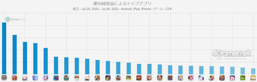 画像ギャラリー No.002のサムネイル画像 / スマホゲームのセルラン分析（2023年7月20日〜7月26日）。今週の1位は「プロ野球スピリッツA」。各種イベントで収益を伸ばしたYostarも紹介