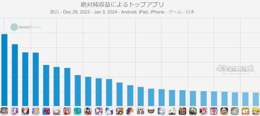 画像ギャラリー No.006のサムネイル画像 / スマホゲームのセルラン分析（2023年12月21日〜12月27日，12月28日〜2024年1月3日）。休載した先週の分もまとめて紹介