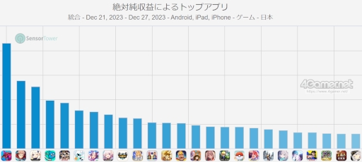 画像ギャラリー No.007のサムネイル画像 / スマホゲームのセルラン分析（2023年12月21日〜12月27日，12月28日〜2024年1月3日）。休載した先週の分もまとめて紹介