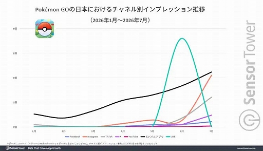 画像ギャラリー No.005のサムネイル画像 / 「Pokémon GO」10周年,累計8億DL・収益90億ドル以上を記録 日本はDL数に対して高い収益